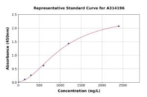 Representative standard curve for mouse NMDAR2A ELISA kit (A314196)