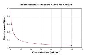 Representative standard curve for Sheep Luteinizing Hormone ELISA kit (A79834)