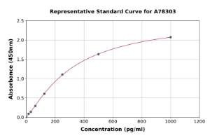 Representative standard curve for Rat IL-16 ELISA kit (A78303)