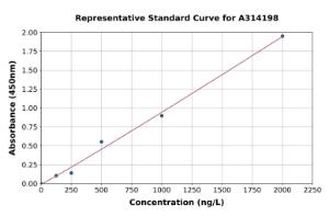 Representative standard curve for human RAB14 ELISA kit (A314198)