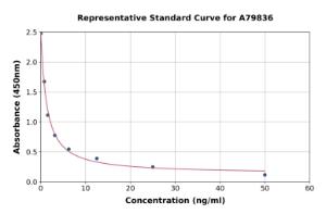 Representative standard curve for Bovine Growth Hormone ELISA kit (A79836)