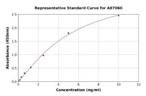 Representative standard curve for Monkey N-Terminal Propeptide of Collagen alpha-1(III) Chain/PIIINP ELISA kit (A87060)