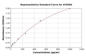 Representative standard curve for Rat IL-1 alpha ELISA kit (A78304)