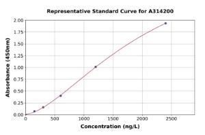 Representative standard curve for human Aldolase C ELISA kit (A314200)