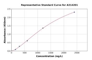 Representative standard curve for human EZH2 ELISA kit (A314201)