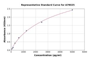 Representative standard curve for Rat MyD88 ELISA kit (A79025)