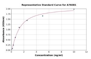 Representative standard curve for Mouse ABCA7 ELISA kit (A76081)