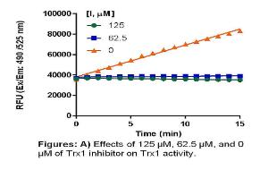 Human Thioredoxin 1 (Trx1) Inhibitor Screening Kit