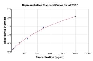 Representative standard curve for Human IL-2 ELISA kit (A78307)