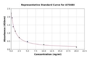 Representative standard curve for Human HSD3B1 ELISA kit (A75484)