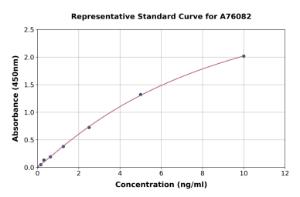 Representative standard curve for Human P Glycoprotein ELISA kit (A76082)