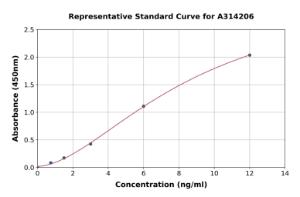 Representative standard curve for human BMP7 ELISA kit (A314206)