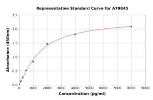 Representative standard curve for Rat ROCK1 ELISA kit (A79845)