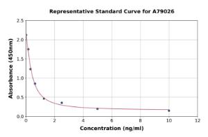 Representative standard curve for Rat 5-Methyltetrahydrofolate ELISA kit (A79026)