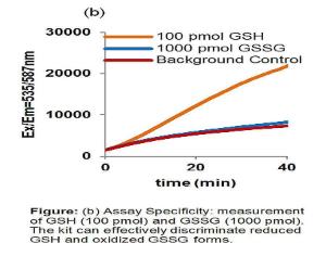 PicoProbeTM Reduced Glutathione (GSH) Assay Kit