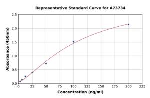 Representative standard curve for Human Anti-Thyroid Peoxidase/TPO Antibody ELISA kit