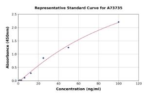 Representative standard curve for Human Anti-Tissue Transglutaminase IgG ELISA kit