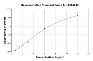 Representative standard curve for human SAT1 ELISA kit (A314212)