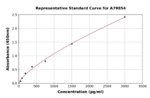 Representative standard curve for Mouse Furin ELISA kit (A79854)