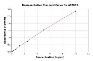 Representative standard curve for Mouse ADAMTS5 ELISA kit (A87063)