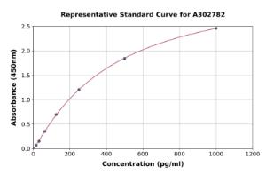 Representative standard curve for Human TESPA1 ELISA kit (A302782)