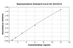 Representative standard curve for human Aggrecan ELISA kit (A314213)