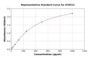 Representative standard curve for Rat IL-27 ELISA kit (A78312)