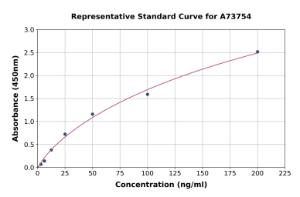 Representative standard curve for Human Carbamylated Albumin ELISA kit
