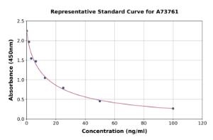 Representative standard curve for Human 5-Hydroxytryptamine ELISA kit