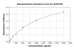 Representative standard curve for Human mtTFA ELISA kit (A302783)