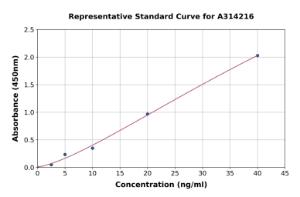 Representative standard curve for human CAPN7 ELISA kit (A314216)