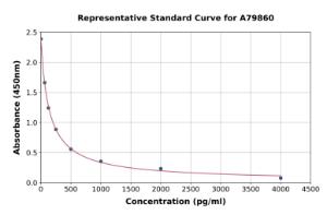 Representative standard curve for Sheep Growth Hormone ELISA kit (A79860)