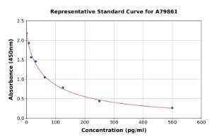 Representative standard curve for Human Melatonin ELISA kit (A79861)