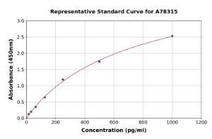 Representative standard curve for Human IL-32 ELISA kit (A78315)