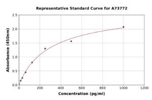 Representative standard curve for Human Myosin Heavy Chain/MHC ELISA kit