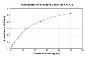 Representative standard curve for Human Anti-Desmoglein 3/PVA Antibody ELISA kit