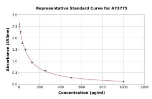 Representative standard curve for 6-keto-PGF1 alpha ELISA kit