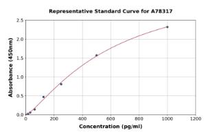 Representative standard curve for Human IL-34 ELISA kit (A78317)