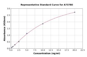 Representative standard curve for Mouse HMGCR ELISA kit
