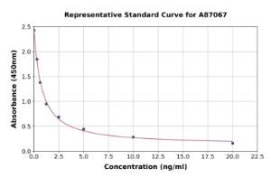 Representative standard curve for Porcine GLP1 ELISA kit (A87067)