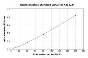 Representative standard curve for mouse Aspg ELISA kit (A314224)