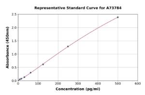 Representative standard curve for Mouse BTC ELISA kit