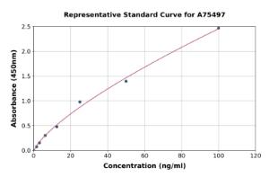 Representative standard curve for Human IFNAR2 ELISA kit (A75497)