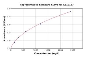 Representative standard curve for Human TNS4/CTEN ELISA kit (A310187)