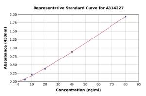 Representative standard curve for human THBS4 ELISA kit (A314227)