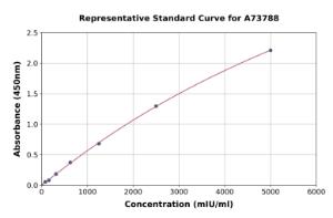 Representative standard curve for Rat G-6-Pase Catalytic Subunit 1 ELISA kit