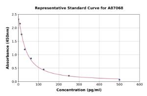 Representative standard curve for Porcine Prostaglandin F2 alpha ELISA kit (A87068)