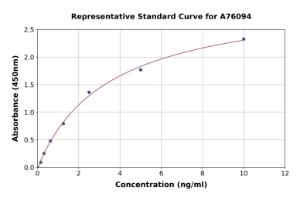 Representative standard curve for Human Aconitase 1 ml ACO1 ELISA kit (A76094)