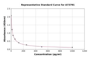 Representative standard curve for Pregnenolone ELISA kit