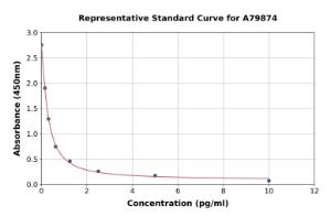 Representative standard curve for Rat Antidiuretic Hormone ELISA kit (A79874)